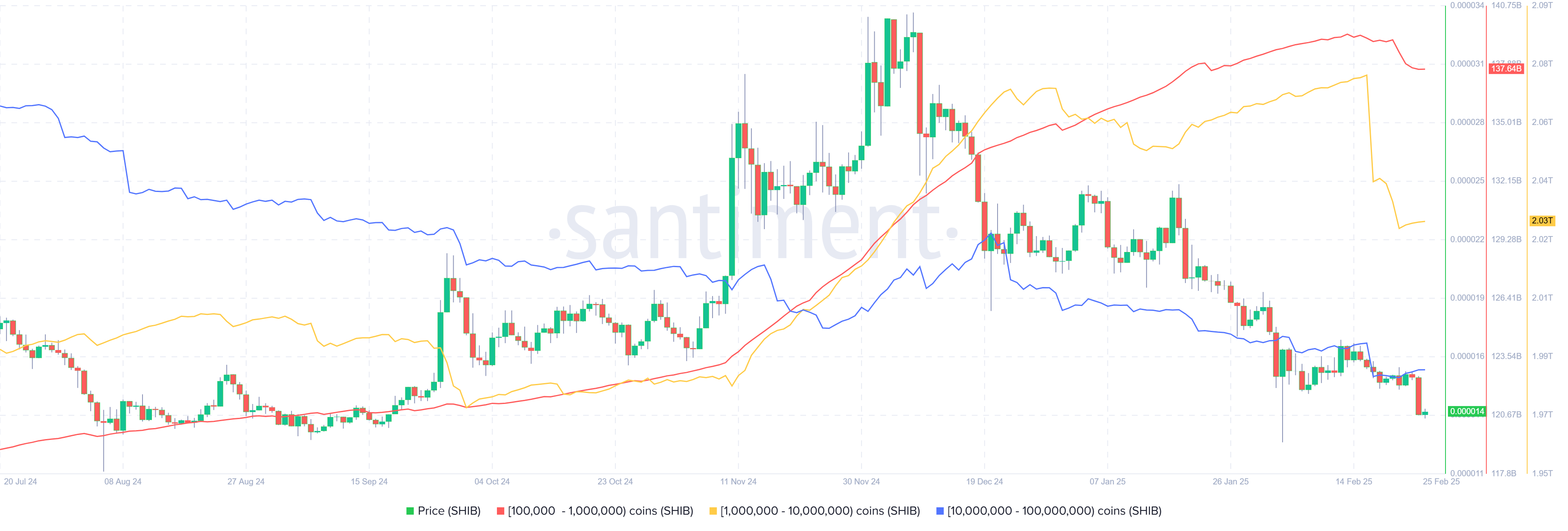 SHIB供应分布图。来源：Santiment